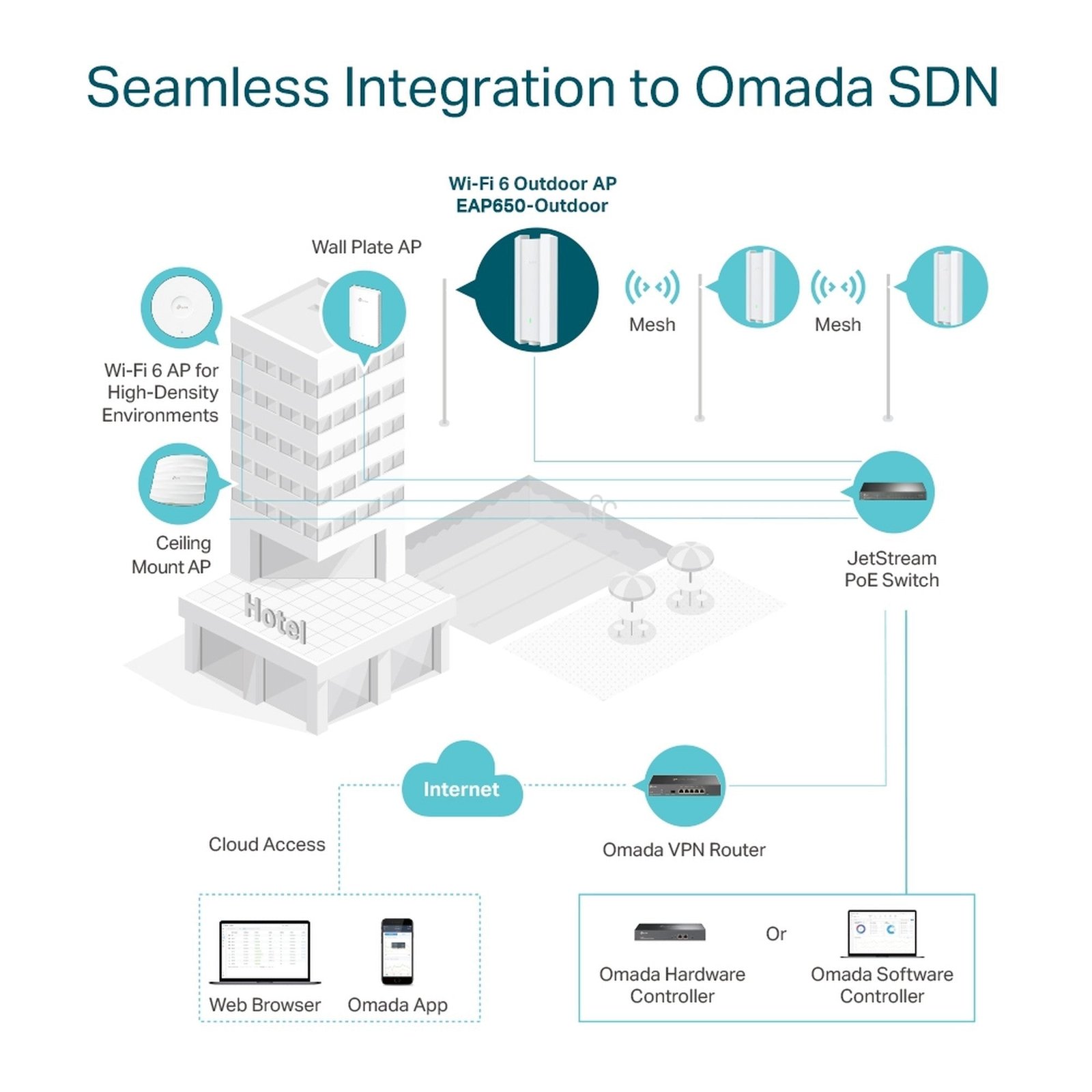 Access Point Exterior Wifi 6 Mesh Gigabit Omada EAP650 - Outd