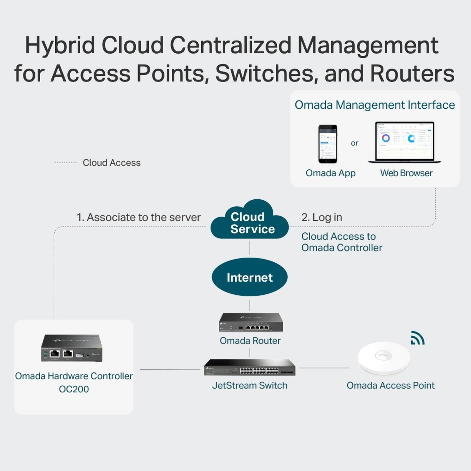 Controlador de Hardware TP - Link Omada OC200 Cloud PoE